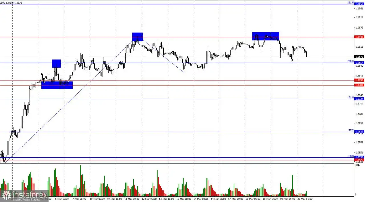 EUR/USD. 20 Maret. Bear Gagal Mengambil Alih Kendali Lagi