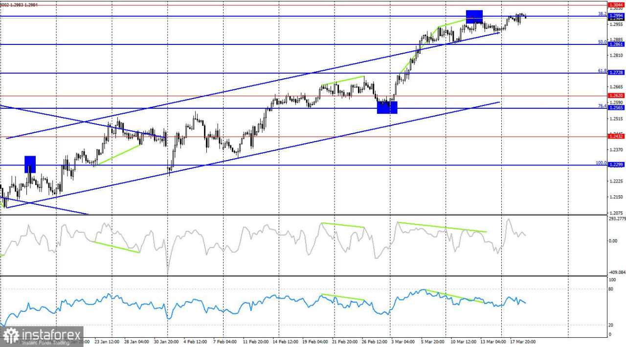 GBP/USD. 19 Maret. Pound Sterling Bersiap untuk Turun