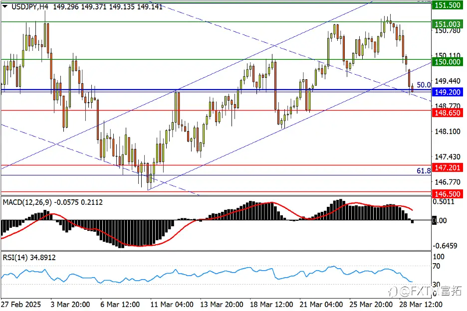 【FXTM富拓】美元竟失避险属性?纳指100跌离长期涨势