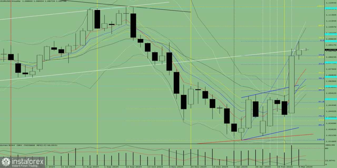 Analisis Teknis untuk Minggu Ini (17 Maret – 22 Maret): Pasangan Mata Uang EUR/USD