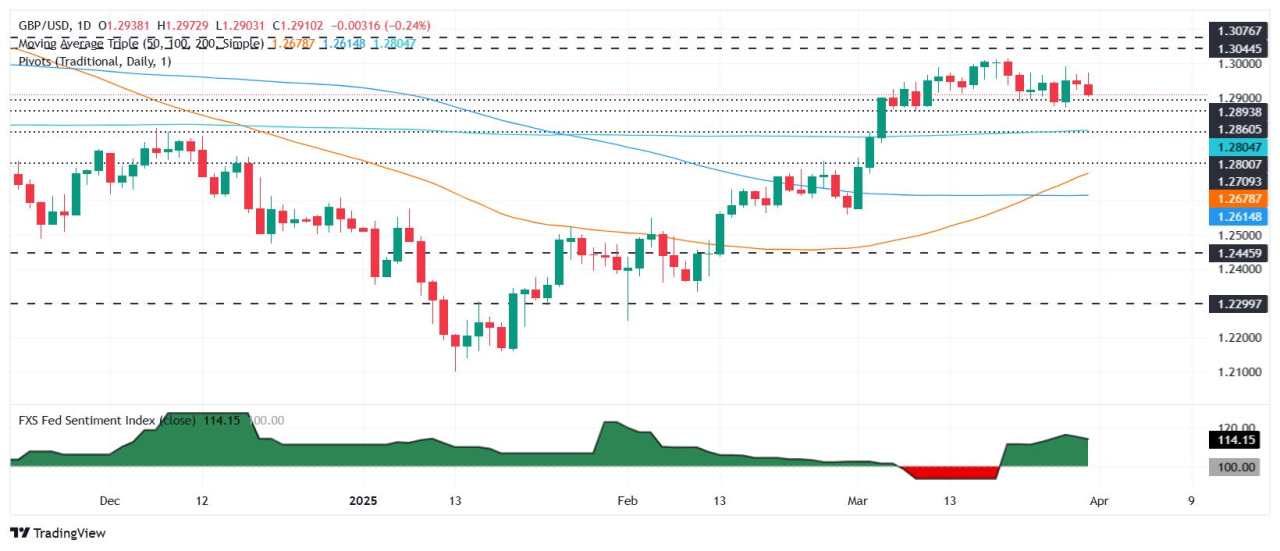 GBP/USD dips as trade war tensions mount ahead of US tariff Liberation Day
