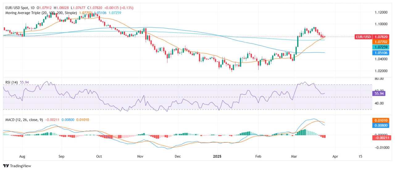 Analisis Harga EUR/USD: Konsolidasi Dekat 1,0800 dengan Tren Bullish di Bawah Tekanan Ringan