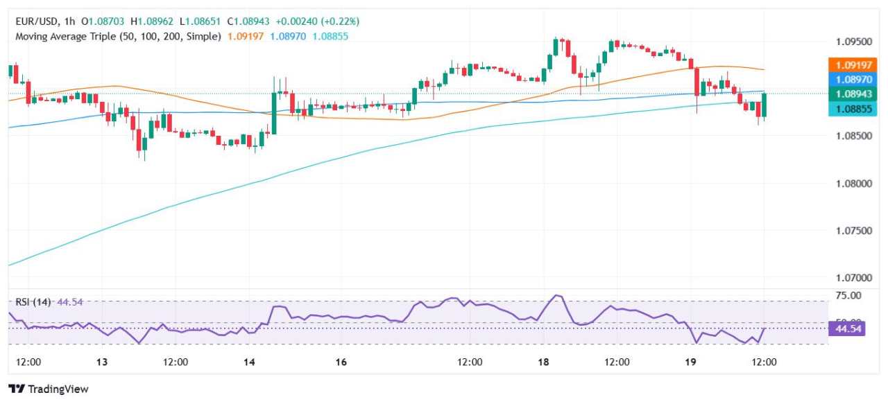 EUR/USD trims losses as Fed holds rates, signals cautious stance