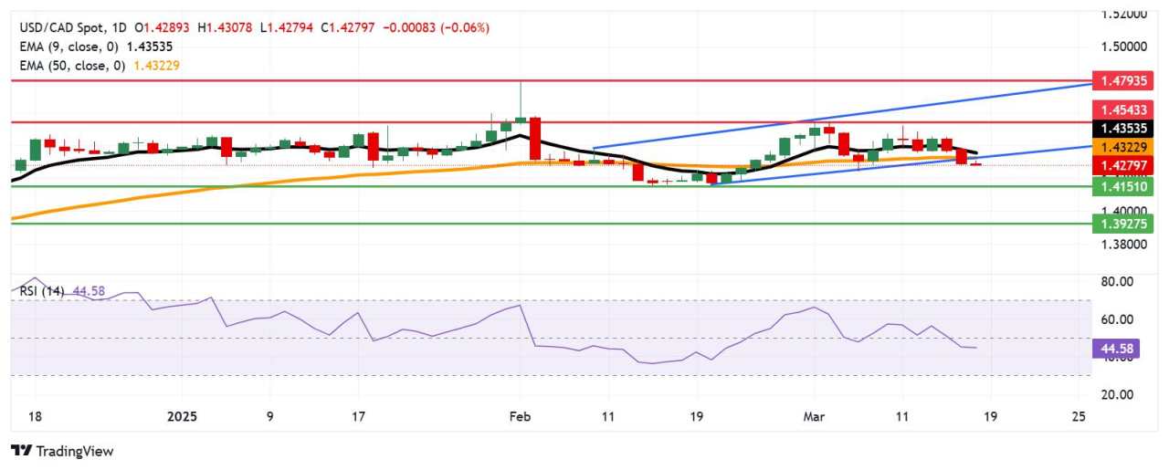USD/CAD Price Forecast: Falls toward 1.4250 after breaking below a crucial support zone
