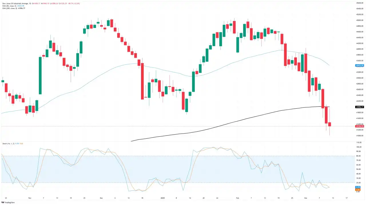 Dow Jones Industrial Average sinks further despite upbeat CPI as trade fears resume