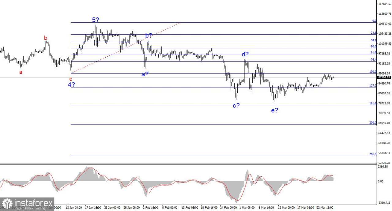 Analisis BTC/USD. 27 Maret. Bitcoin kekurangan potensi pertumbuhan
