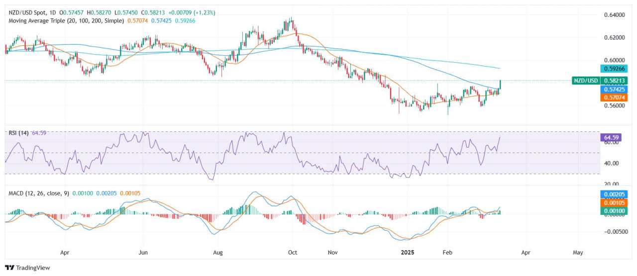 Analisis Harga NZD/USD: Kiwi Mencapai Zona Kunci, Kemenangan Belum Tercapai