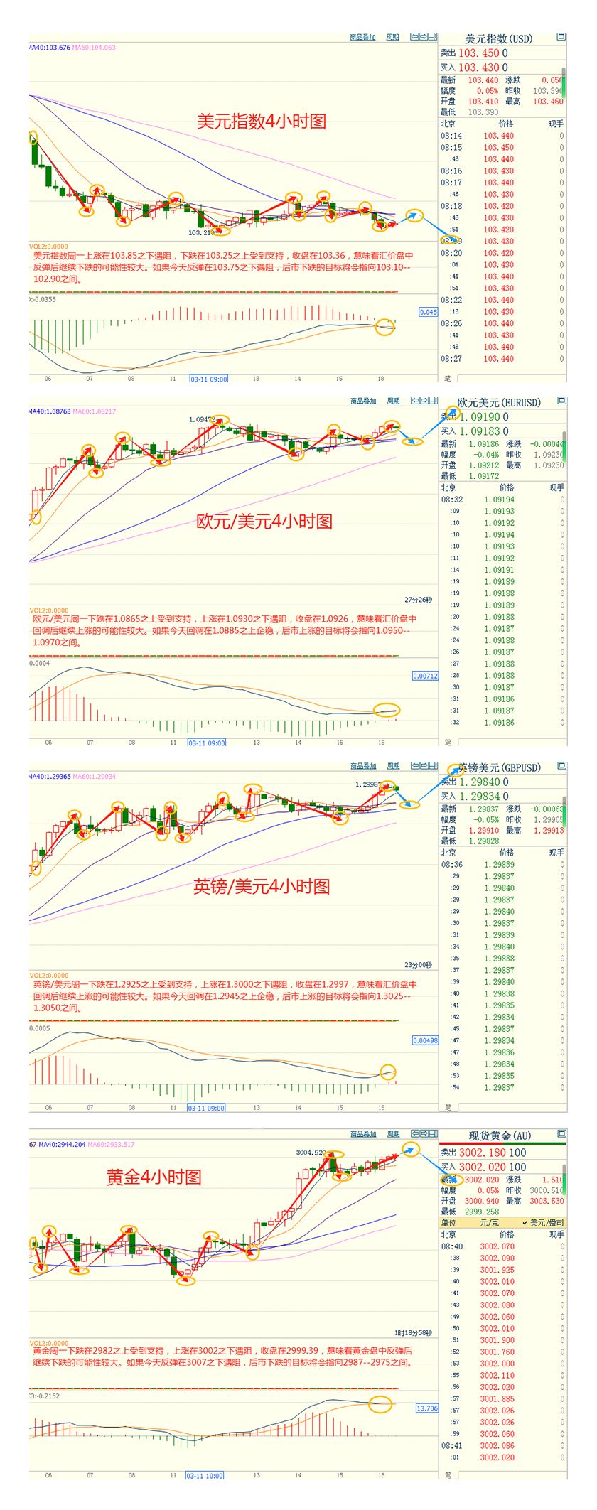 CWG资讯:美国经济增长前景恶化,美元周一下跌,地缘紧张支撑金价