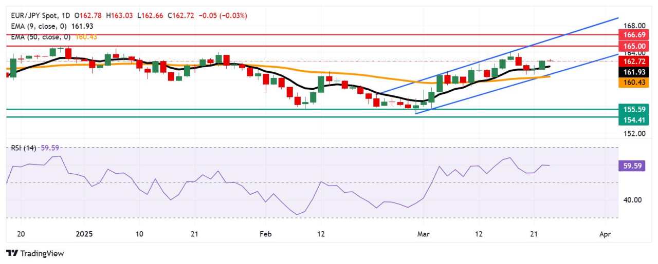 Dự báo giá EUR/JPY: Kiểm tra ngưỡng 163,00 sau khi vượt qua EMA chín ngày
