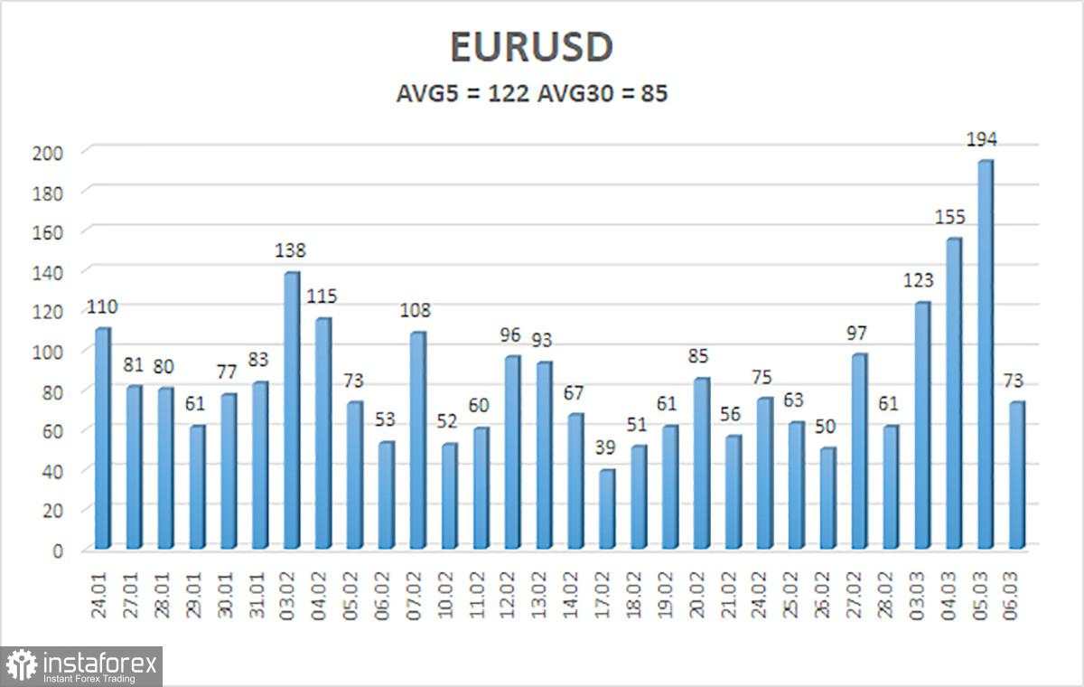 Gambaran Umum EUR/USD untuk 7 Maret