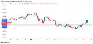 US dollar climbs against yen on soft US CPI report