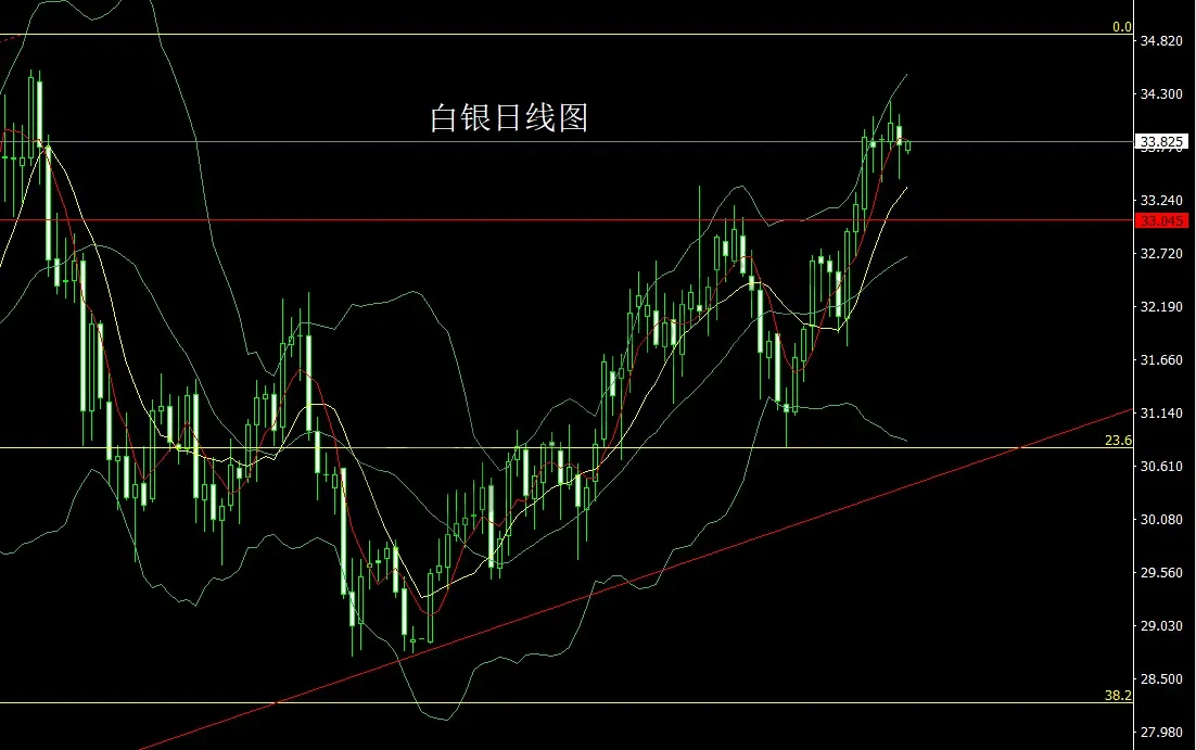 3月20日：联储预警衰退，金银锤头延续多
