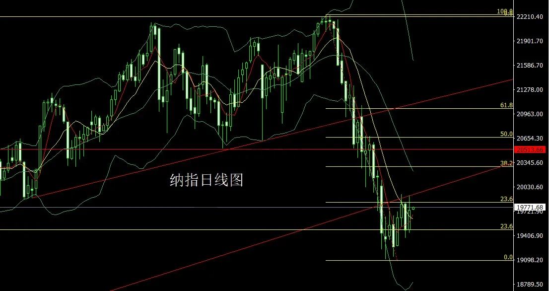 3月20日：联储预警衰退，金银锤头延续多