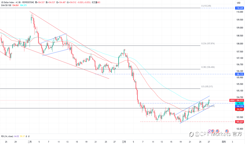 CPT Markets 外汇评析:耐用品订单数据优于预期,支撑美元上涨!道琼指数中断近期涨势,今日公布GDP数据!