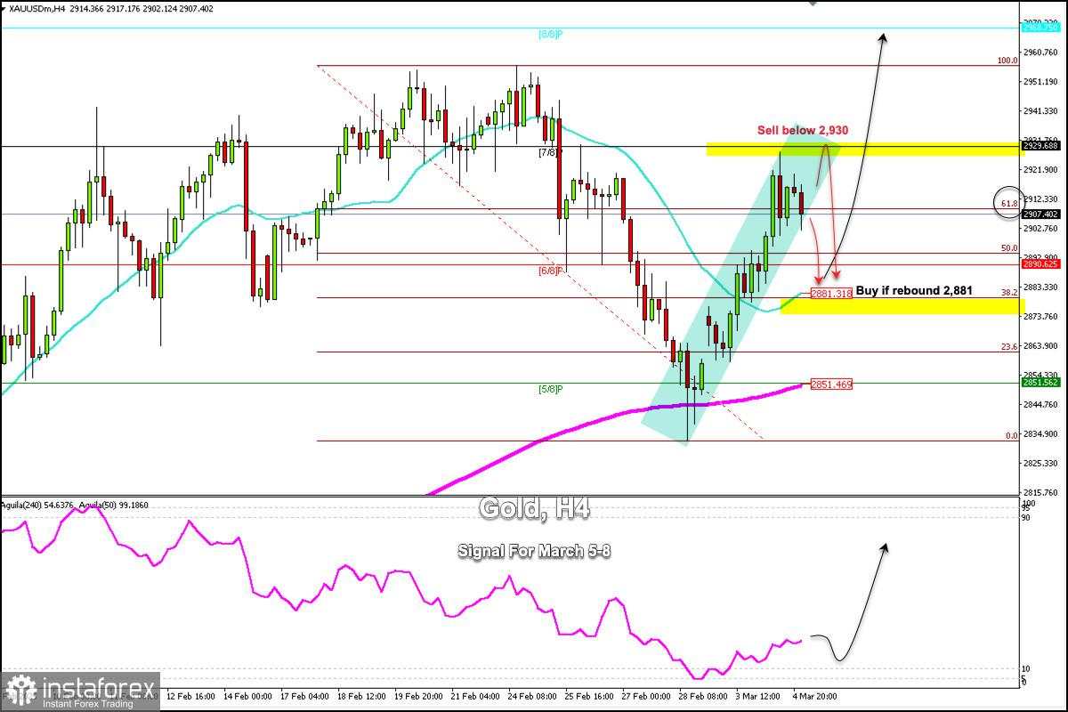 Sinyal Trading untuk EMAS (XAU/USD) pada 4-6 Maret 2025: jual di bawah $2.908 (SMA 21 - 61,8%)