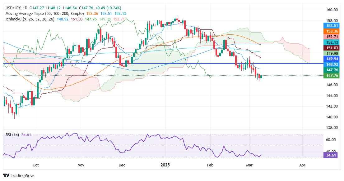 USD/JPY Price Forecast: Rebounds from YTD lows, bulls target 148.00