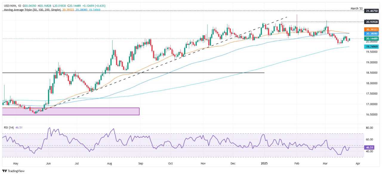 Peso Mexico suy yếu trước quyết định của Banxico khi triển vọng kinh tế gây áp lực