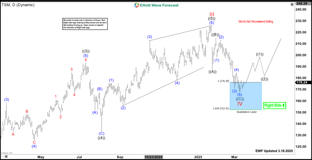 Taiwan Semiconductor Manufacturing (TSM) New Buying Opportunity