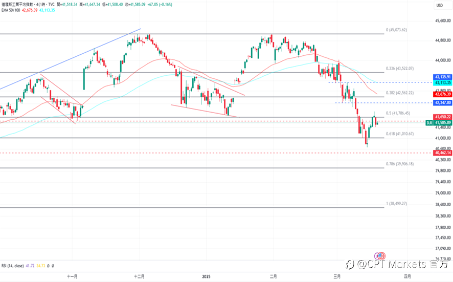 CPT Markets 外汇评析:美元承受负面压力,关注今日Fed利率决议!道琼指数停涨并回落,营建许可数低于预期!