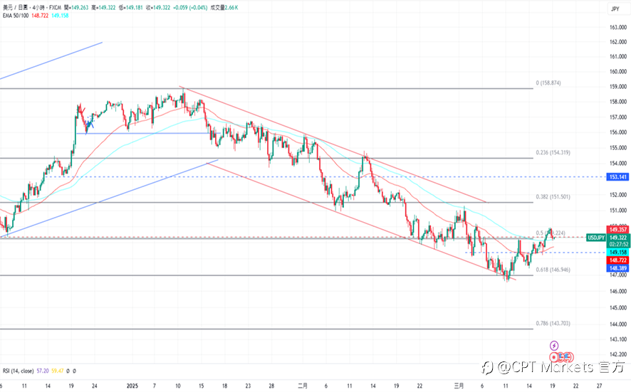 CPT Markets 外汇评析:美元承受负面压力,关注今日Fed利率决议!道琼指数停涨并回落,营建许可数低于预期!