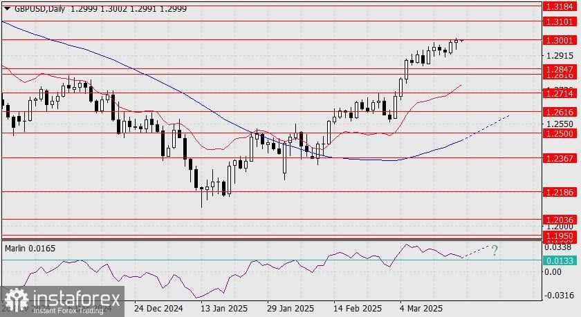 Prediksi GBP/USD untuk 19 Maret 2025