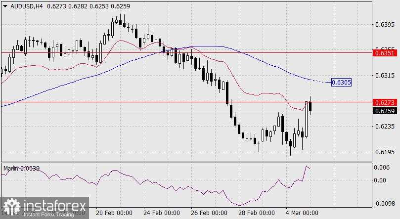 Prakiraan AUD/USD untuk 5 Maret 2025