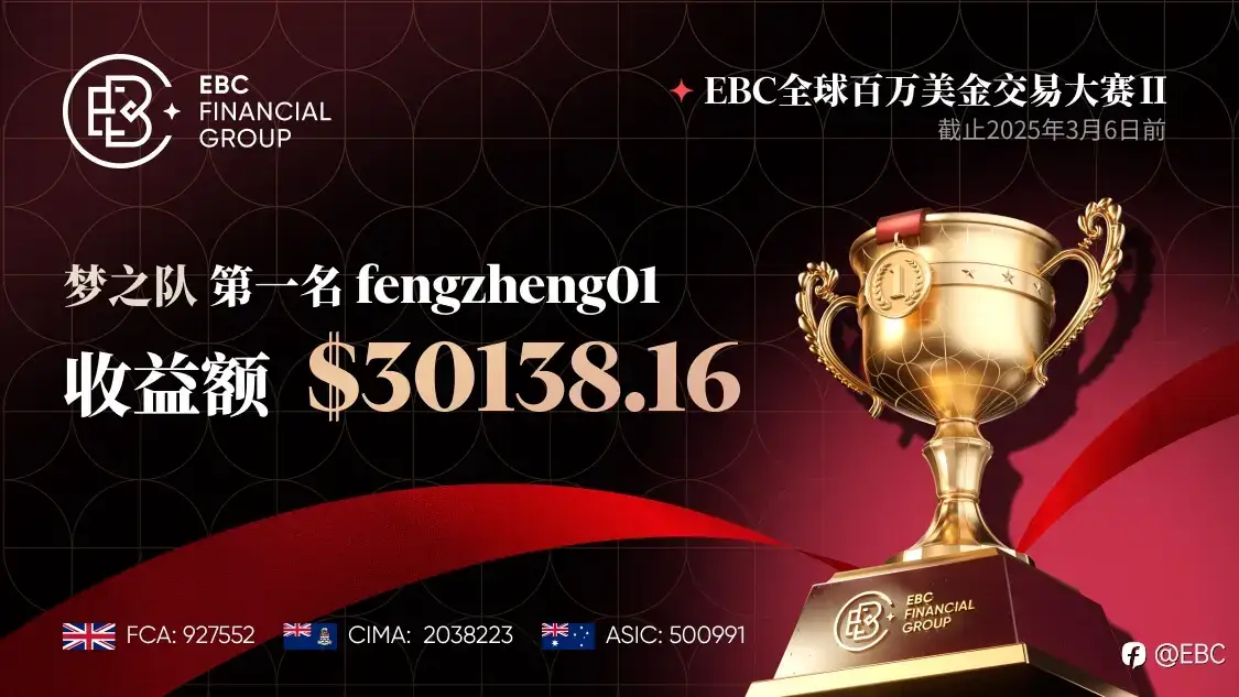 EBC百万美金交易大赛|榜首失而复得 黄金交锋激烈