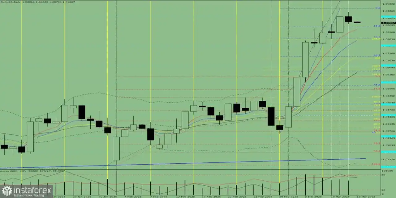 Analisis Indikator untuk EUR/USD pada 13 Maret 2025