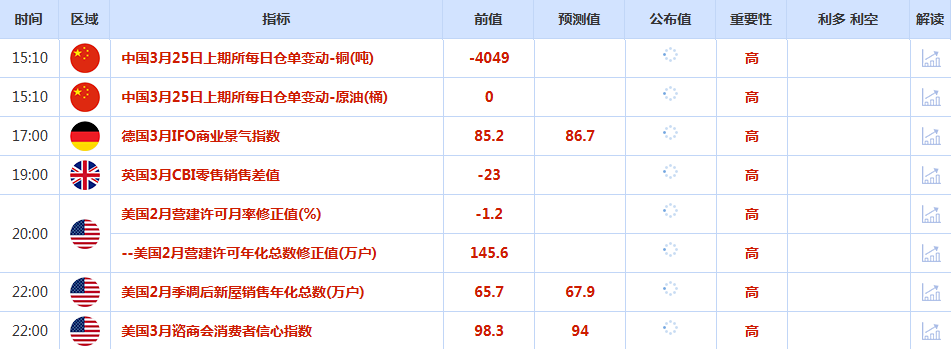 CWG资讯:市场对美国经济预期改善,美元周一上涨,金价再度逼近3000关口