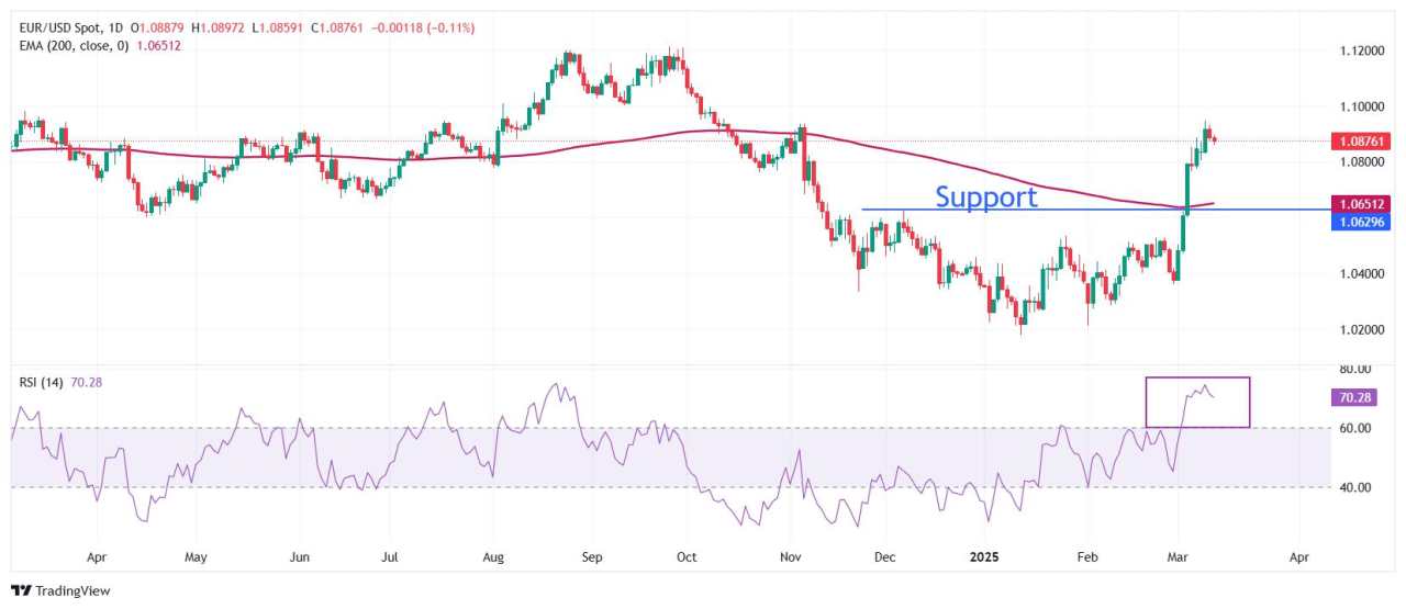 EUR/USD corrects slightly amid fears of potential EU-US trade war