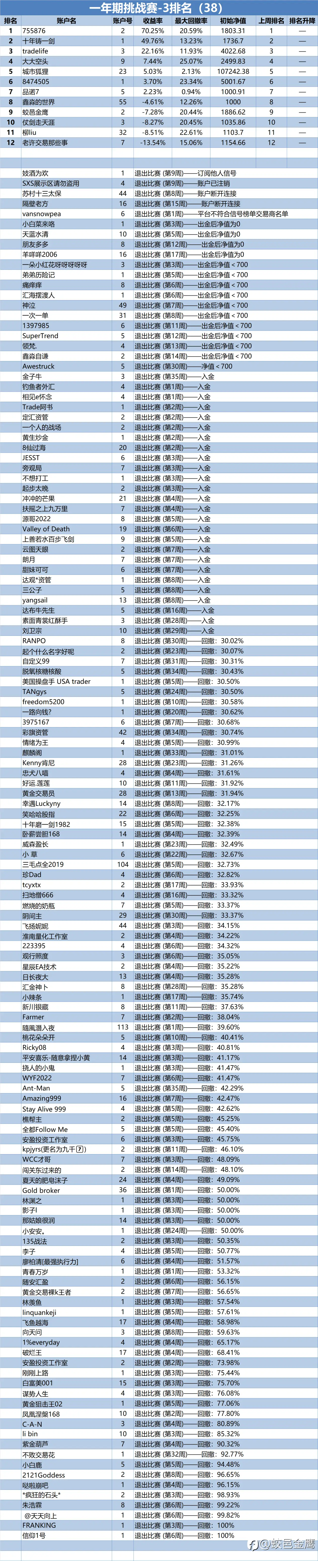一年期挑战赛-3排名周报（38）