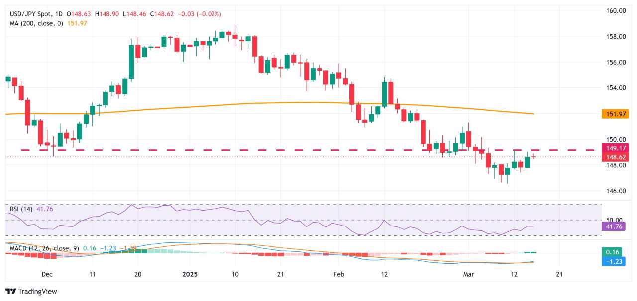 Japanese Yen consolidates against USD; bullish bias remains amid divergent BoJ-Fed expectations