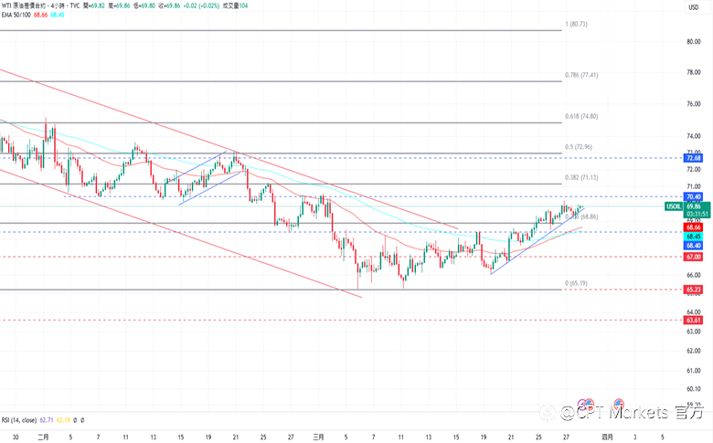 CPT Markets 外汇评析:今日公布PCE数据,美元受政策影响波动!市场将迎接新关税政策,道琼指数下跌!