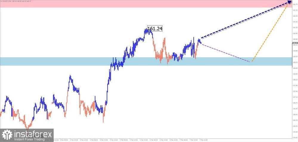 Prediksi Mingguan Simplified Wave Analysis untuk GBP/USD, AUD/USD, USD/CHF, EUR/JPY, Ethereum, dan Litecoin pada 10 Maret