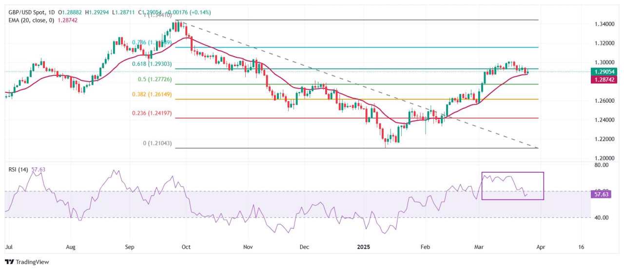 Pound Sterling bangkit kembali terhadap Dolar AS meskipun ada tarif Trump pada mobil