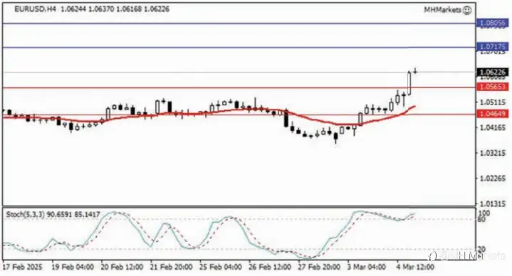 MH Markets 市场分析 2025-03-05
