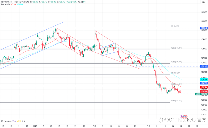 CPT Markets 外汇评析:美元承受负面压力,关注今日Fed利率决议!道琼指数停涨并回落,营建许可数低于预期!