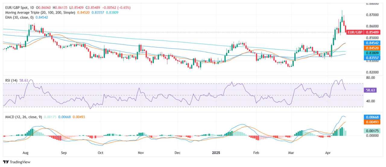 EUR/GBP Price Analysis: Pair dips near range low despite bullish backdrop