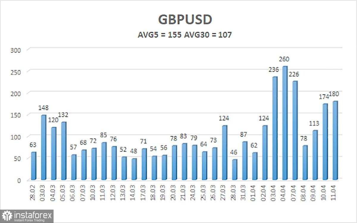 Gambaran Umum GBP/USD. 14 April: Pound Sterling Tetap Menjadi Tawanan Dolar