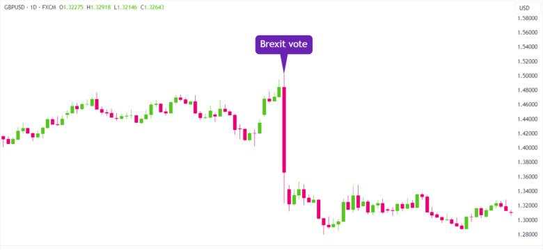 How Risk Differentials Affect Currency Values