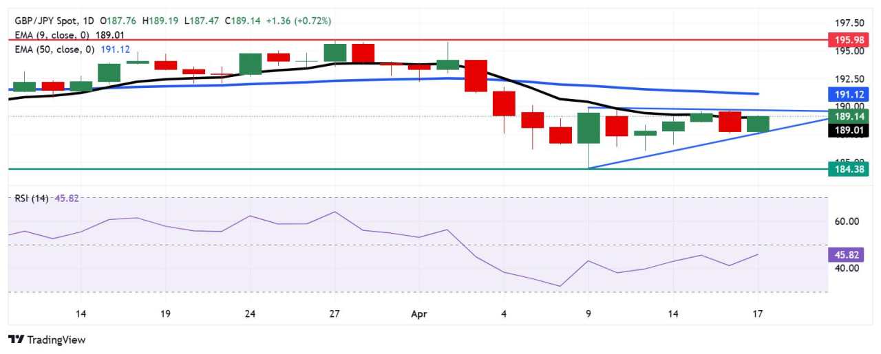 Phân tích giá GBP/JPY: Kiểm tra vùng kháng cự quan trọng tại đường EMA 9 ngày gần 189,00