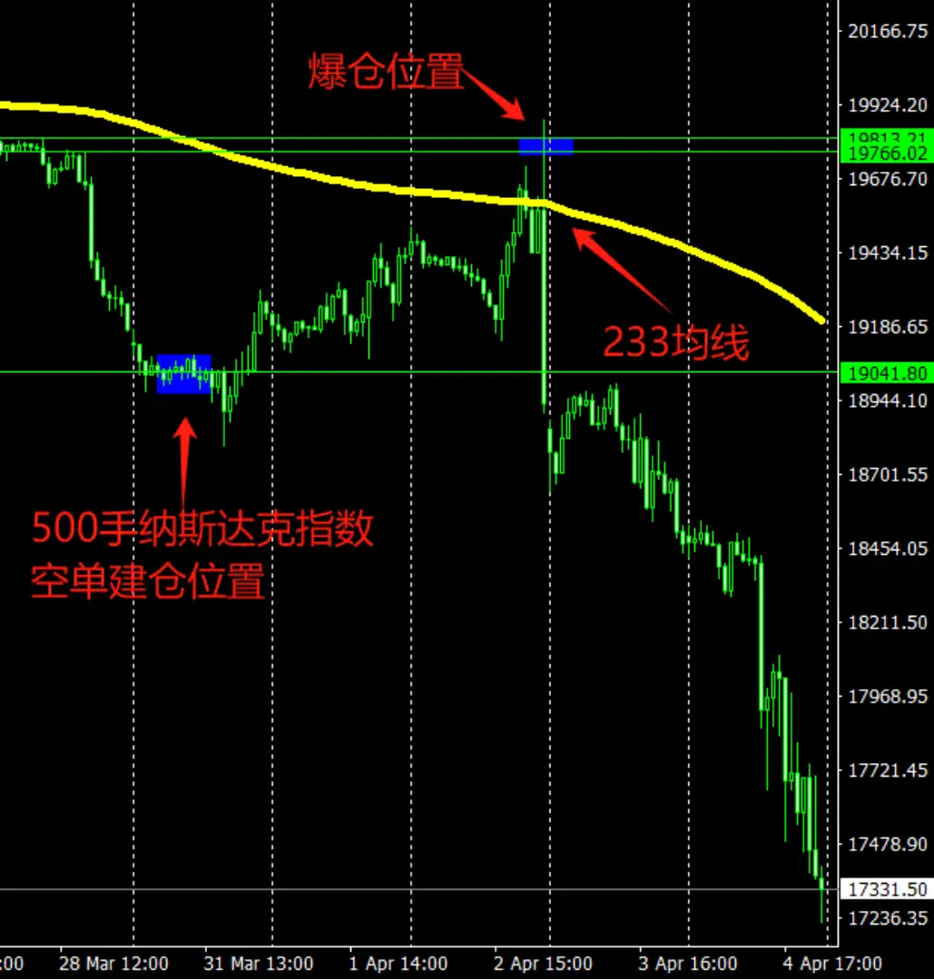 德州角度谈“手动之王”的纳指操作