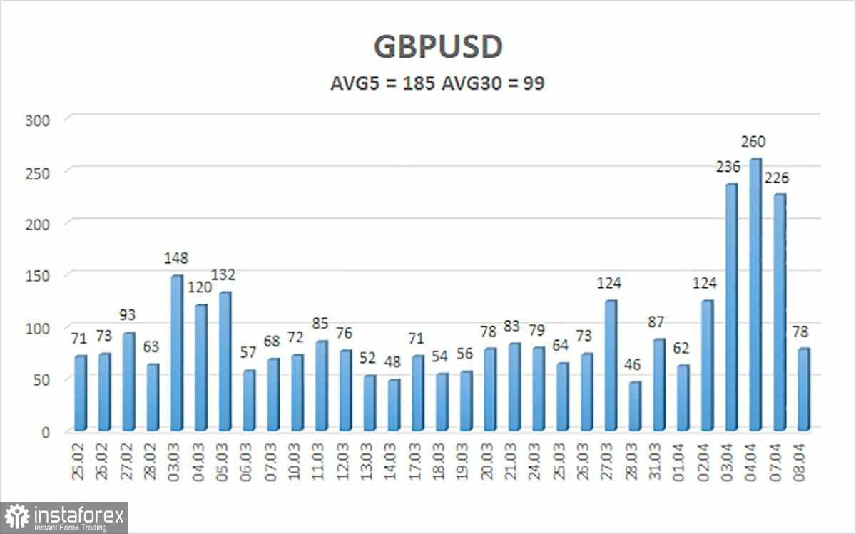 Gambaran Umum GBP/USD. 9 April. Disinformasi, Rumor, Berita Palsu, dan Opini