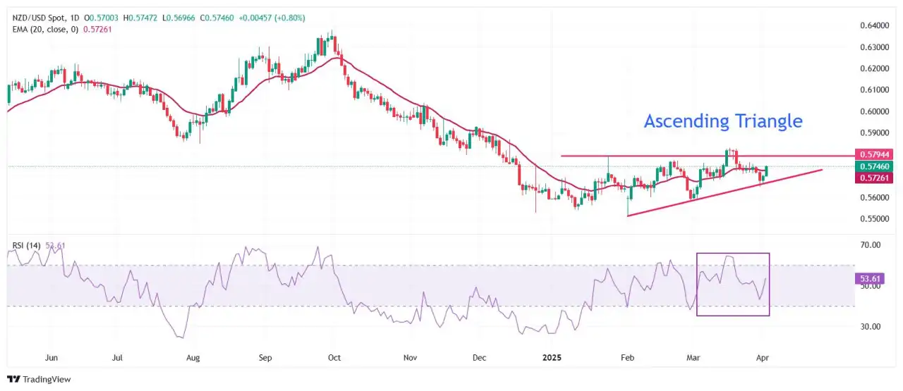 Prakiraan Harga NZD/USD: Menguat Mendekati 0,5750