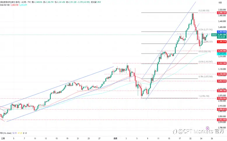 CPT Markets 黄金与原油评析：关税不确定性再度增加，金价获支撑回升！欧洲逐步停止俄进口石油，油价小幅上涨！