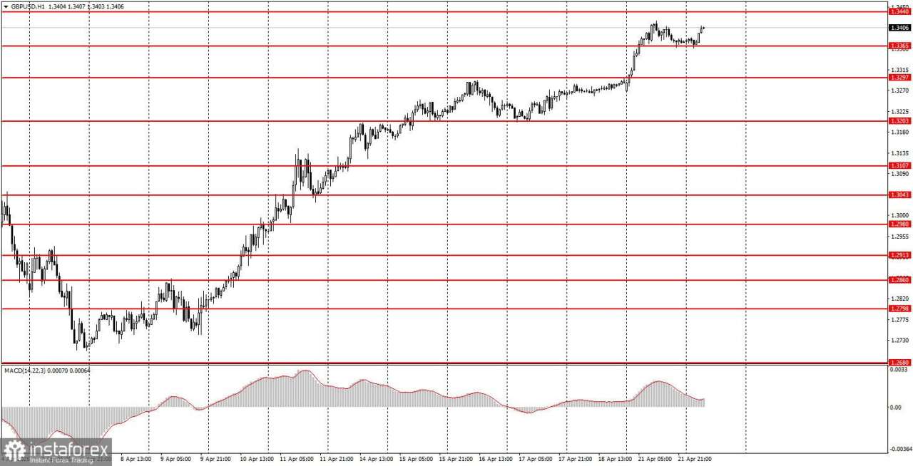 Bagaimana Rekomendasi Trading Pasangan GBP/USD pada 22 April? Kiat-kiat Sederhana dan Analisis Trading untuk Pemula