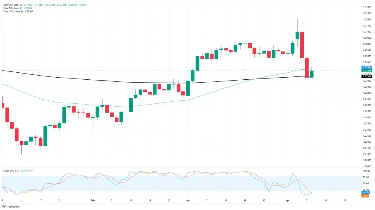 GBP/USD Mengalami Pemantulan yang Sangat Diperlukan dari Moving Average Kunci Saat Tarif Menghampiri