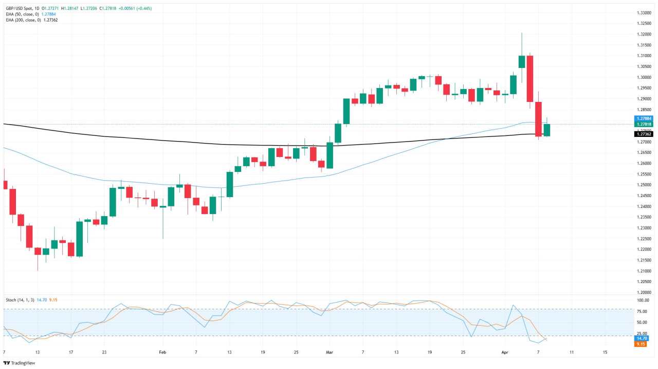 GBP/USD Mengalami Pemantulan yang Sangat Diperlukan dari Moving Average Kunci Saat Tarif Menghampiri
