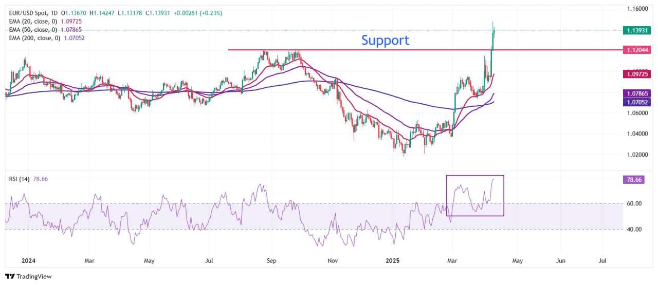 EUR/USD menguat di tengah Meningkatnya Kekhawatiran Stagflasi AS