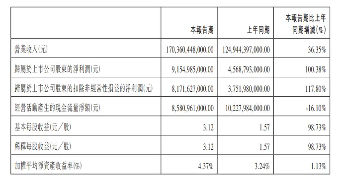 行业动态 | 蚂蚁集团将收购耀才证券，马斯克旗下 xAI 洽谈融资 200 亿美元